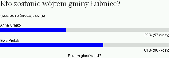 Ankieta. Kto zostanie wójtem Łubnic 2010?