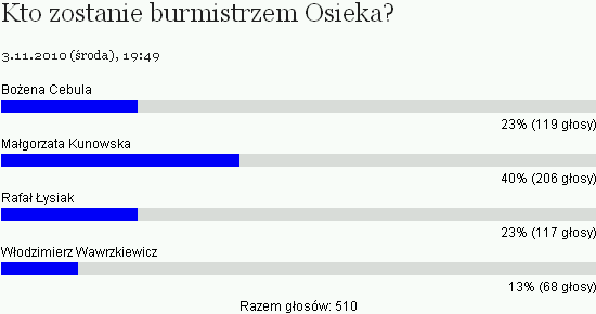 Ankieta. Kto zostanie burmistrzem Osieka 2010?