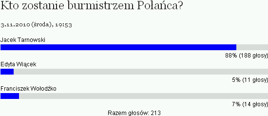 Ankieta. Kto zostanie burmistrzem Połańca 2010?