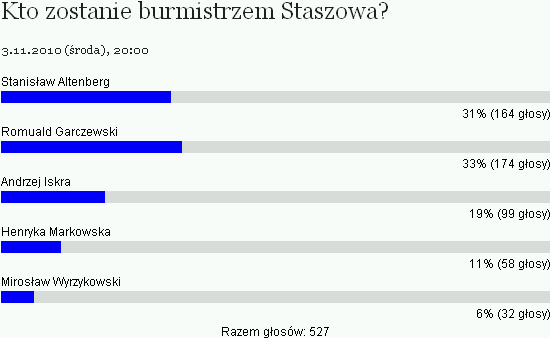 Ankieta. Kto zostanie burmistrzem Staszowa 2010?